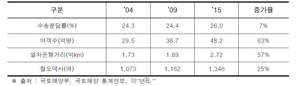 철도여객수송 분담률 및 철도기반시설 증가 현황