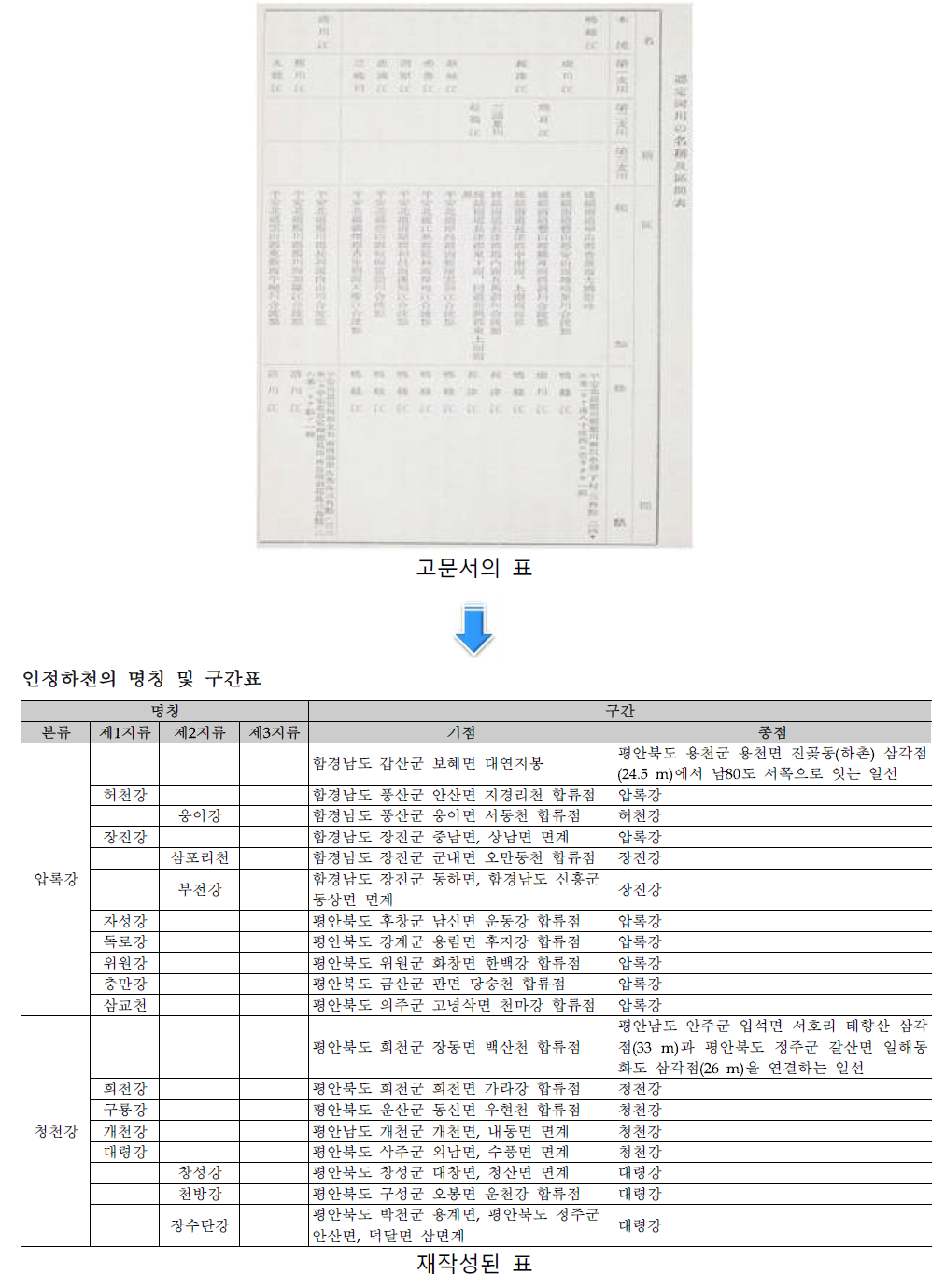 조선 하천 조사서(조선총독부, 1929)의 인정하천의 명칭 및 구간표의 번역작업