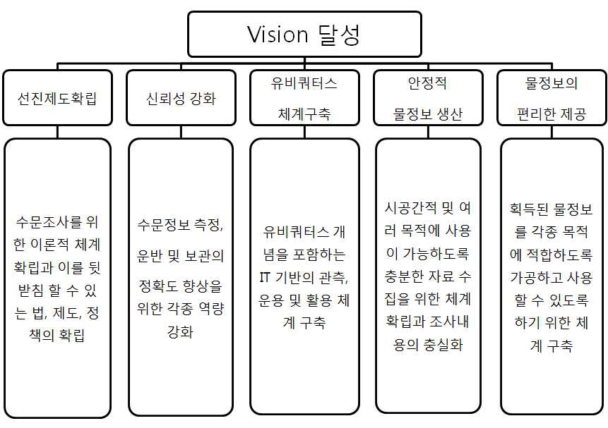 Vision 달성을 위한 5개의 목표와 달성 전략 방향