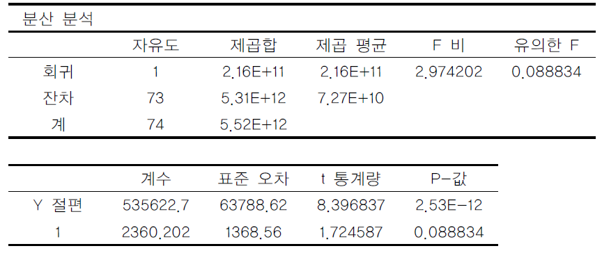 누적 유량 추세분석