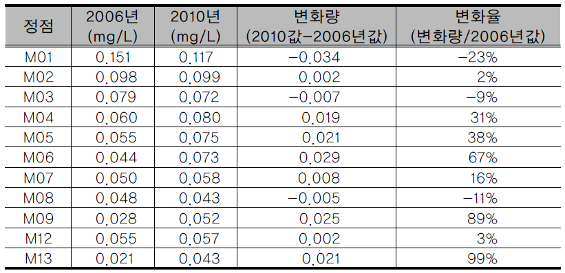 2006년과 2010년 마산만 해양수질 정점별 평균 TP 농도 비교