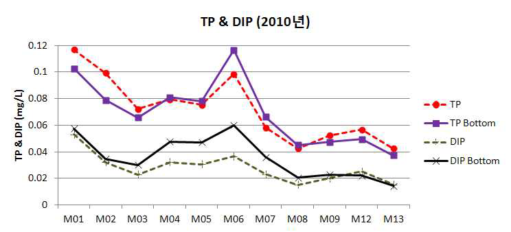 2010년 각 정점별 TP 및 DIP의 농도(전층, 저층)