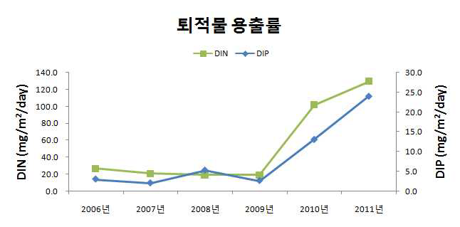 DIP와 DIN 퇴적물 용출률 연평균 변화(2006년~2011년)