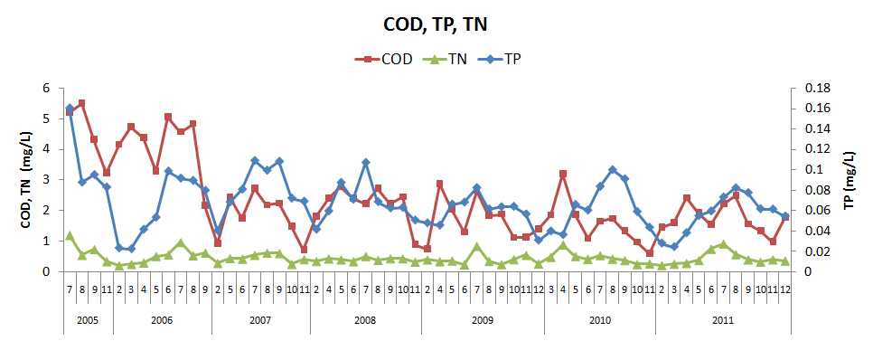 마산만 해역 수질 COD, TP, TN의 월평균농도