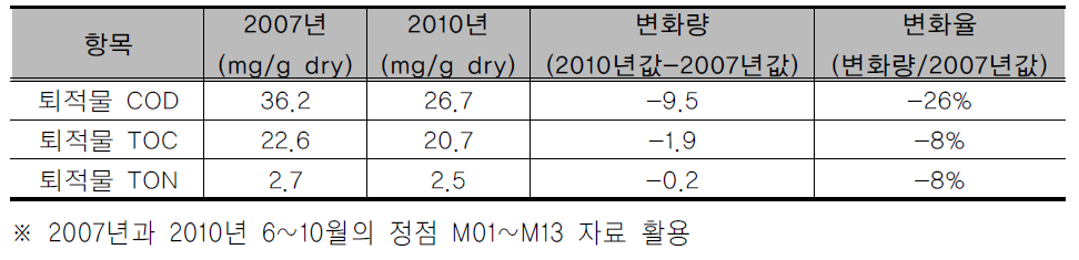 2007년과 2010년 마산만 해양퇴적물 주요 항목 연평균 비교