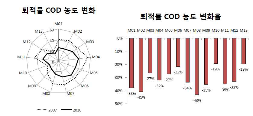 2007년 대비 2010년 정점별 평균 퇴적물 COD 농도 변화(좌) 및 변화율(우)