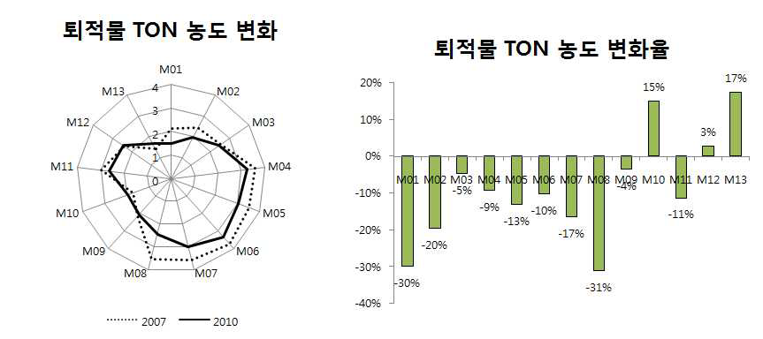 2007년 대비 2010년 정점별 평균 퇴적물 TON 농도 변화(좌) 및 변화율(우)