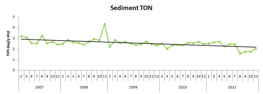 마산만 퇴적물 TON의 월평균농도 변화추세