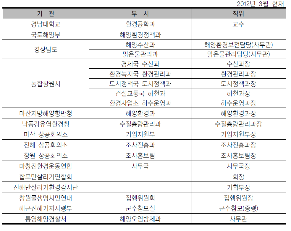 마산만 민관산학협의회 구성 명단