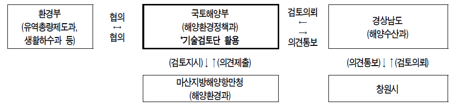 연안오염총량관리제 기술검토 관련 업무 처리 흐름도