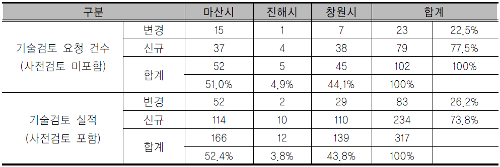 개발부하량 기술검토 실적