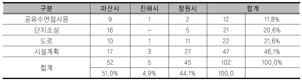 개발계획 종류별 현황