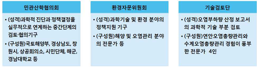 연안오염총량관리제도 관련 계획 수립 및 이행 주체