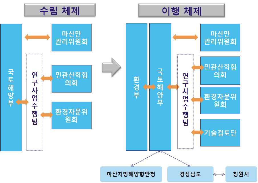 연안오염총량관리제도의 수립체제에서 이행체제로 전환