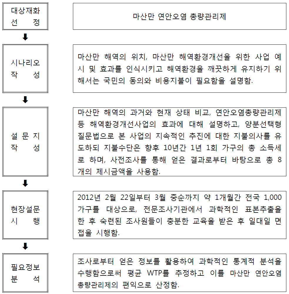 본 조사에서의 CVM 실증연구 절차