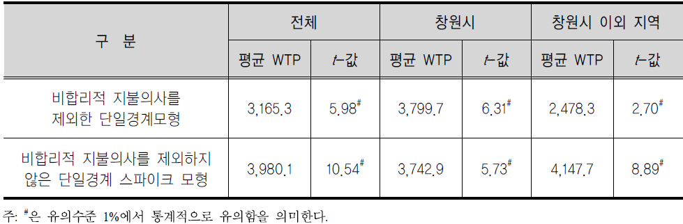 평균 WTP의 추정결과