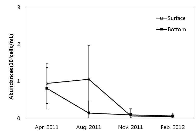2011, 2012년 마산만에 출현한 식물플랑크톤의 계절별 평균 개체수