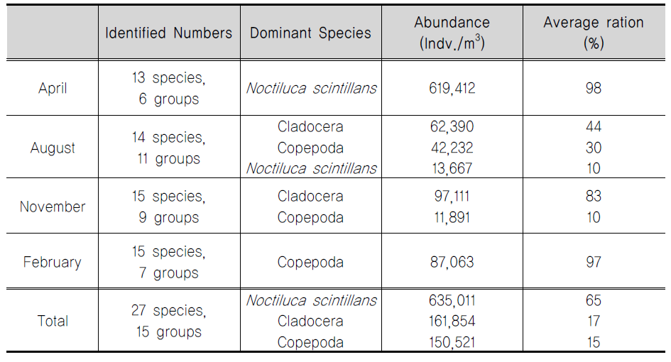 동물플랑크톤 및 요각류의 각 계절별 출현그룹과 주요 우점종