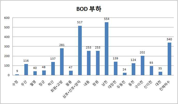 유입원별 BOD 부하(kg/day) (덕동처리장 제외)