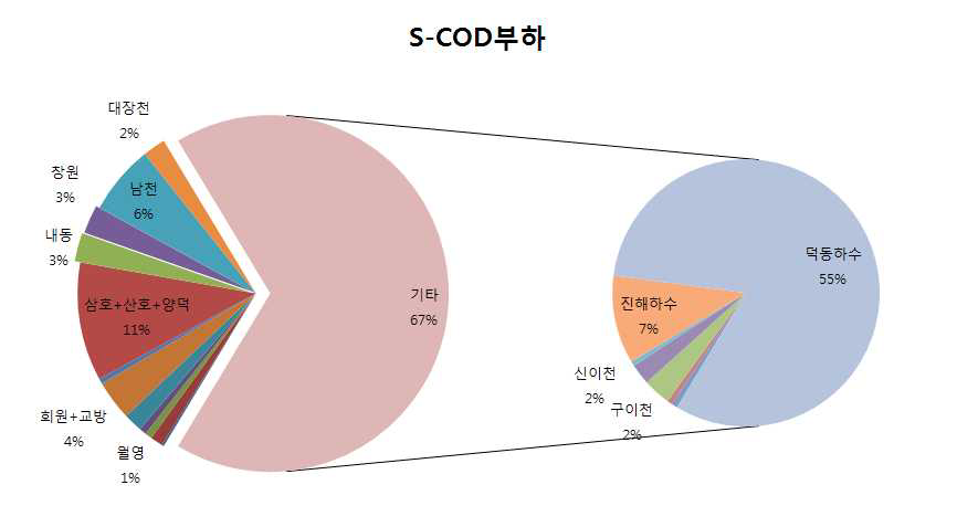 유입원별 S-COD 부하 기여율