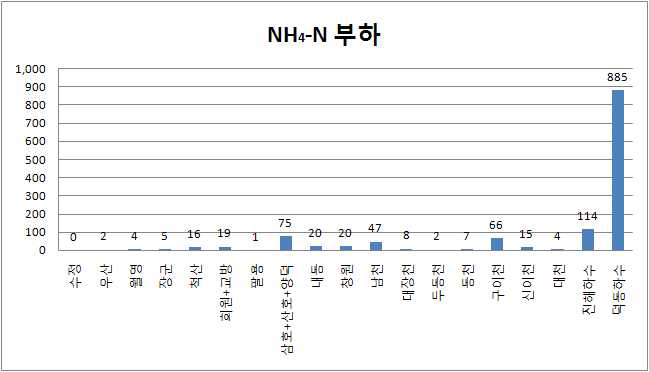 유입원별 NH4-N 부하