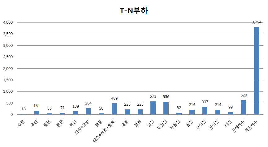 유입원별 T-N 부하