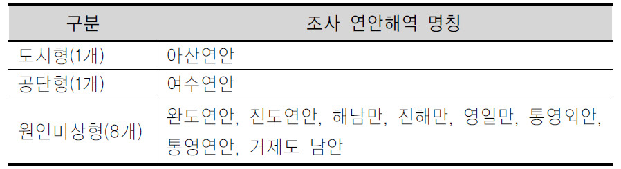 육상기인오염원 조사 지리적 범위