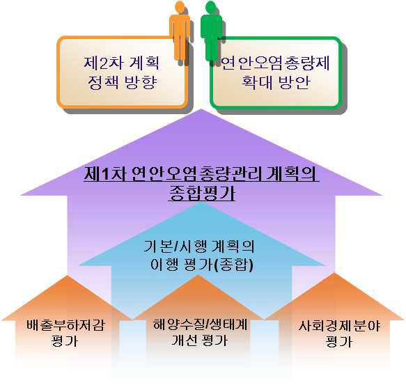 마산만 제1차 연안오염총량관리 종합평가의 내용 및 효과