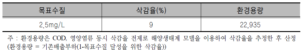 목표수질 2.5mg/L에 따른 삭감율 및 환경용량