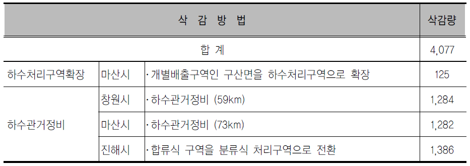 기본계획 상의 오염부하 삭감사업 요약