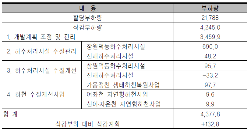 창원시 시행계획 반영 삭감계획 및 삭감부하량 총괄