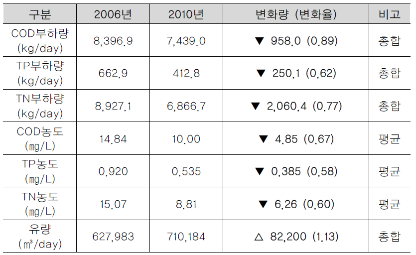 연안오염총량관리제 시행에 따른 마산만 하천수질환경 개선 현황(종합)