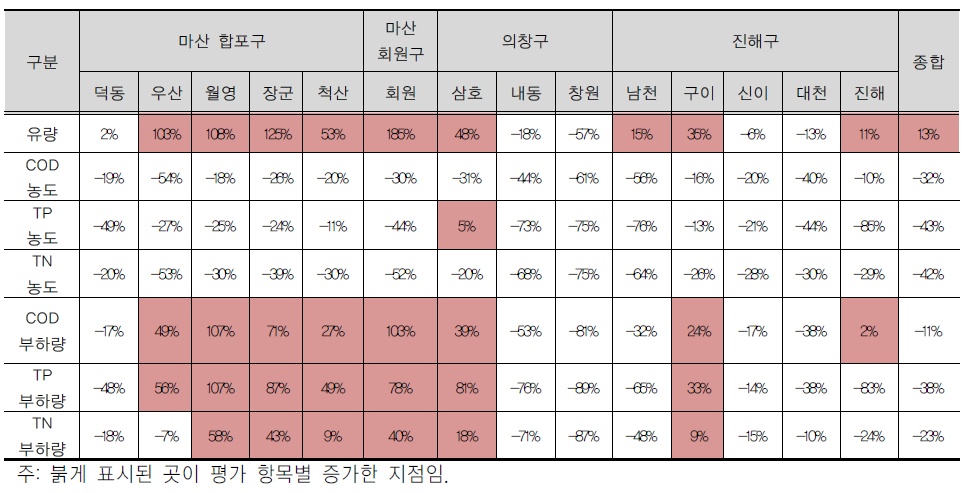 연안오염총량관리제 시행 이후 하천별 유량, 농도 및 부하량 증감률