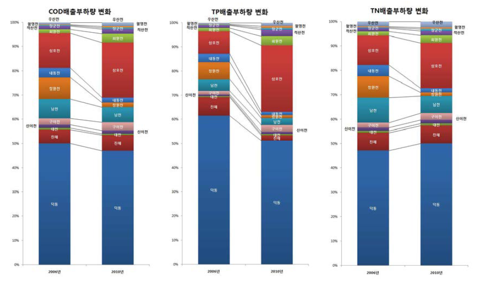 2006년과 2010년 하천별 COD, TP, TN 배출부하량 크기 비교