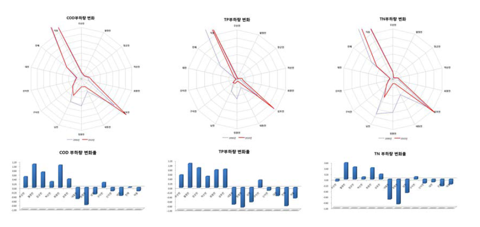 2006년 대비 2010년 하천별 평균 COD, TP, TN(왼쪽부터) 농도 변화량(상) 및 증감률(하)