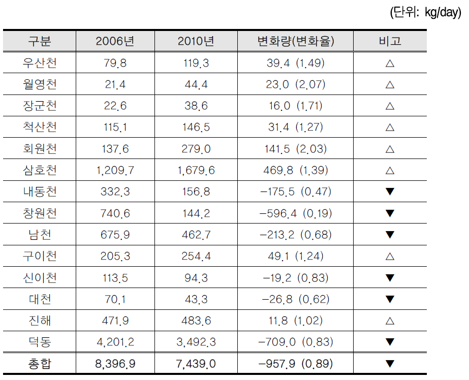 2006년과 2010년 마산만 하천 및 하수처리장 COD 총 배출부하량 비교