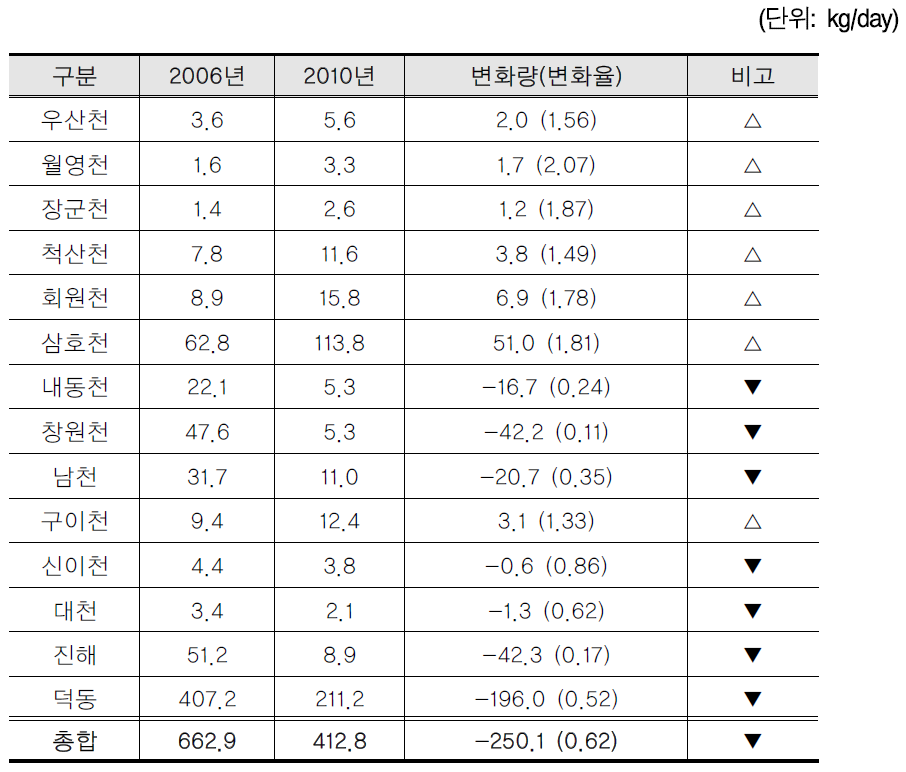 2006년과 2010년 마산만 하천 및 하수처리장 TP 총 배출부하량 비교