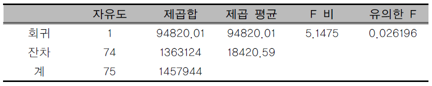 COD 평균부하량 추세분석