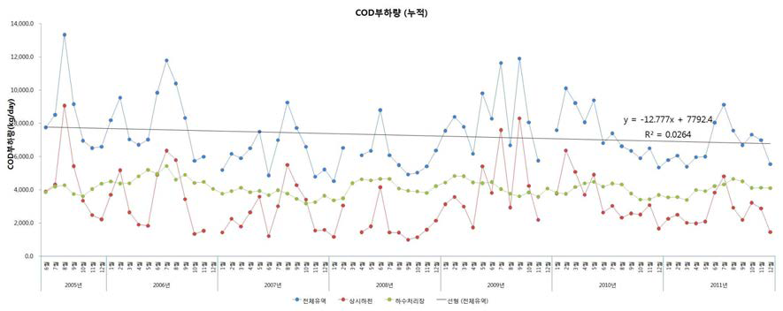 마산만 유역 상시하천 및 하수처리장의 COD 총 배출부하량 (2005~2011)