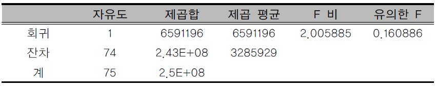 COD 누적부하량 추세분석