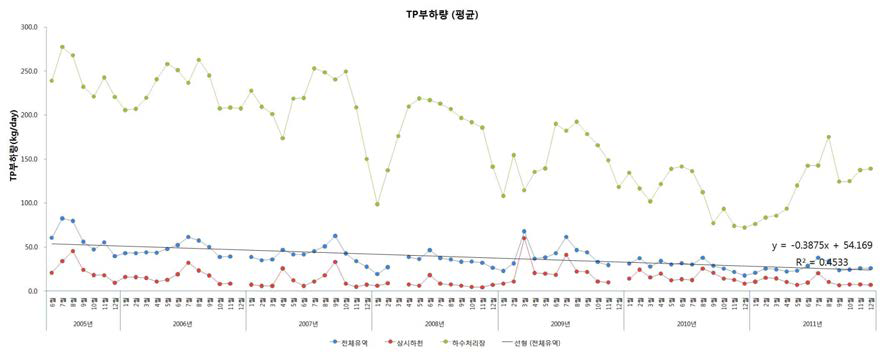 마산만 유역 상시하천 및 하수처리장의 월 평균 TP 부하량 (2005~2011)