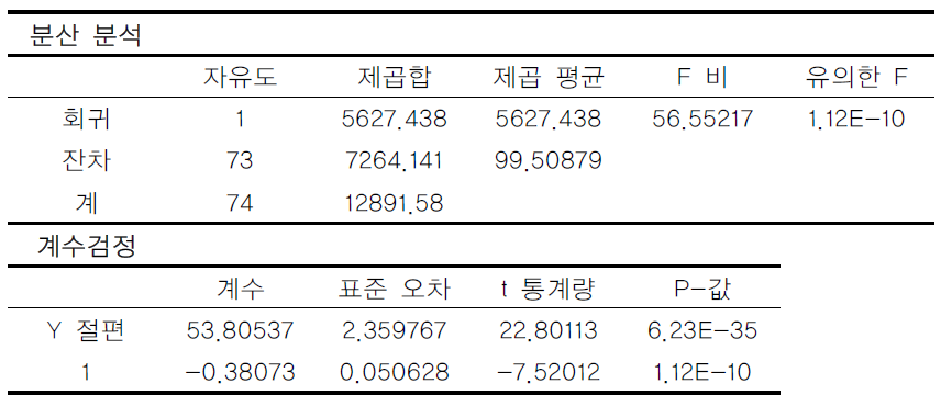 TP 평균부하량 추세분석