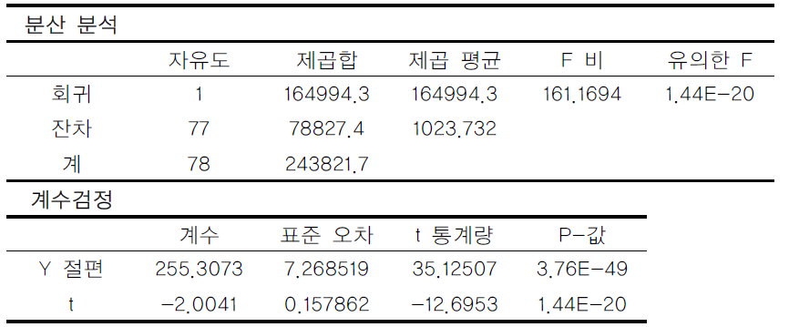 하수처리장 TP 평균부하량 추세분석