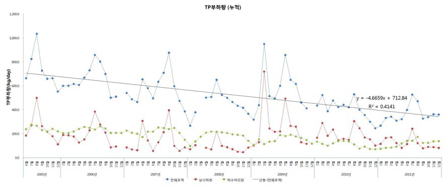 마산만 유역 상시하천 및 하수처리장의 TP 총 배출부하량 (2005~2011)