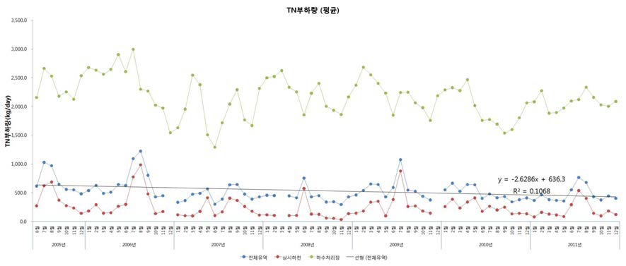 마산만 유역 상시하천 및 하수처리장의 월 평균 TN 부하량 (2005~2011)