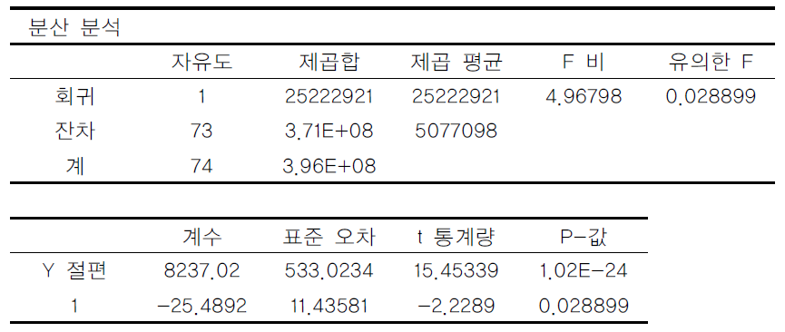 하수처리장 TN 누적부하량 추세분석