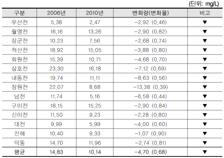 2006년과 2010년 마산만 하천 및 하수처리장 평균 COD 농도 비교