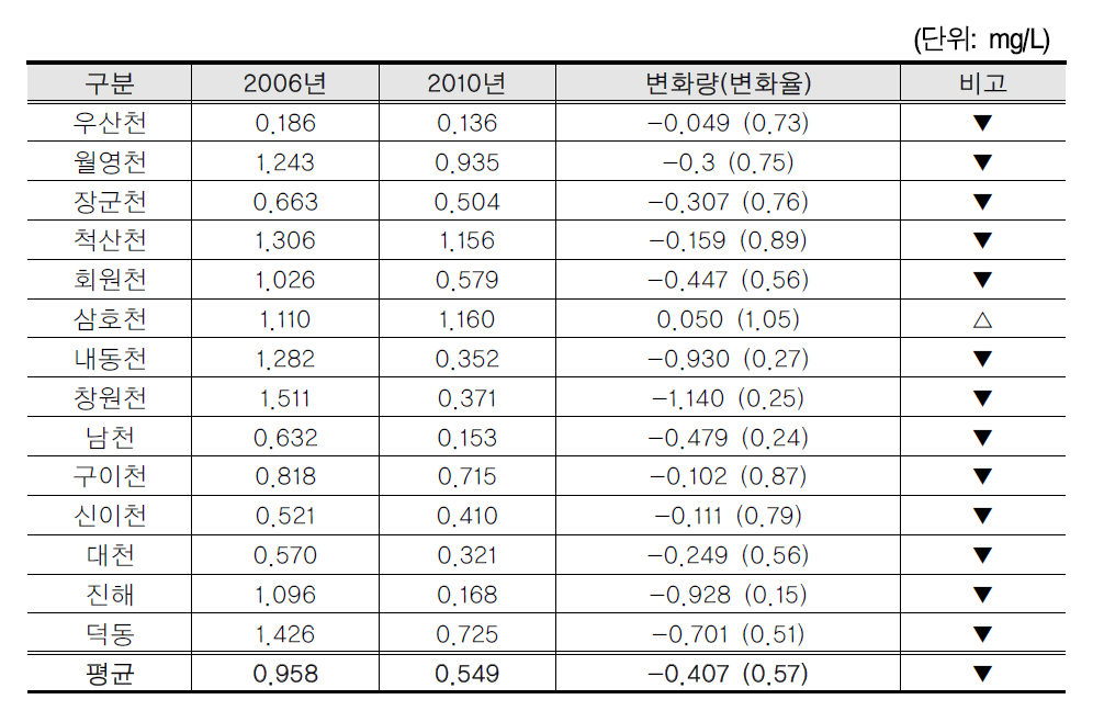 2006년과 2010년 마산만 하천 및 하수처리장 평균 TP 농도 비교