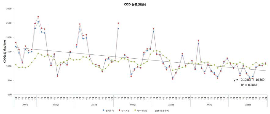 마산만 유역 상시하천 및 하수처리장의 월평균 COD 농도 (2005~2011)