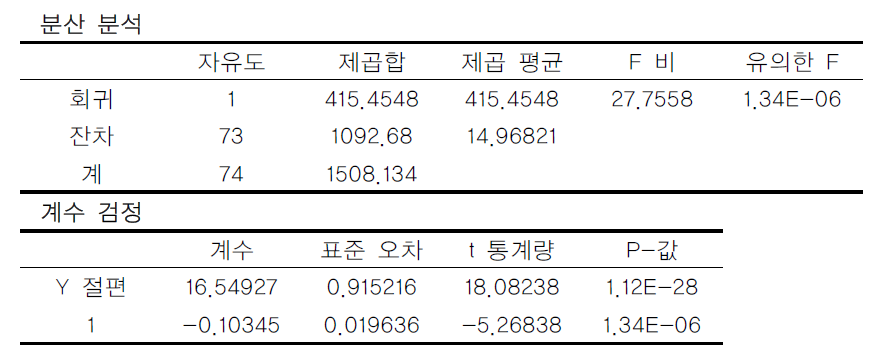 COD 평균농도 추세분석